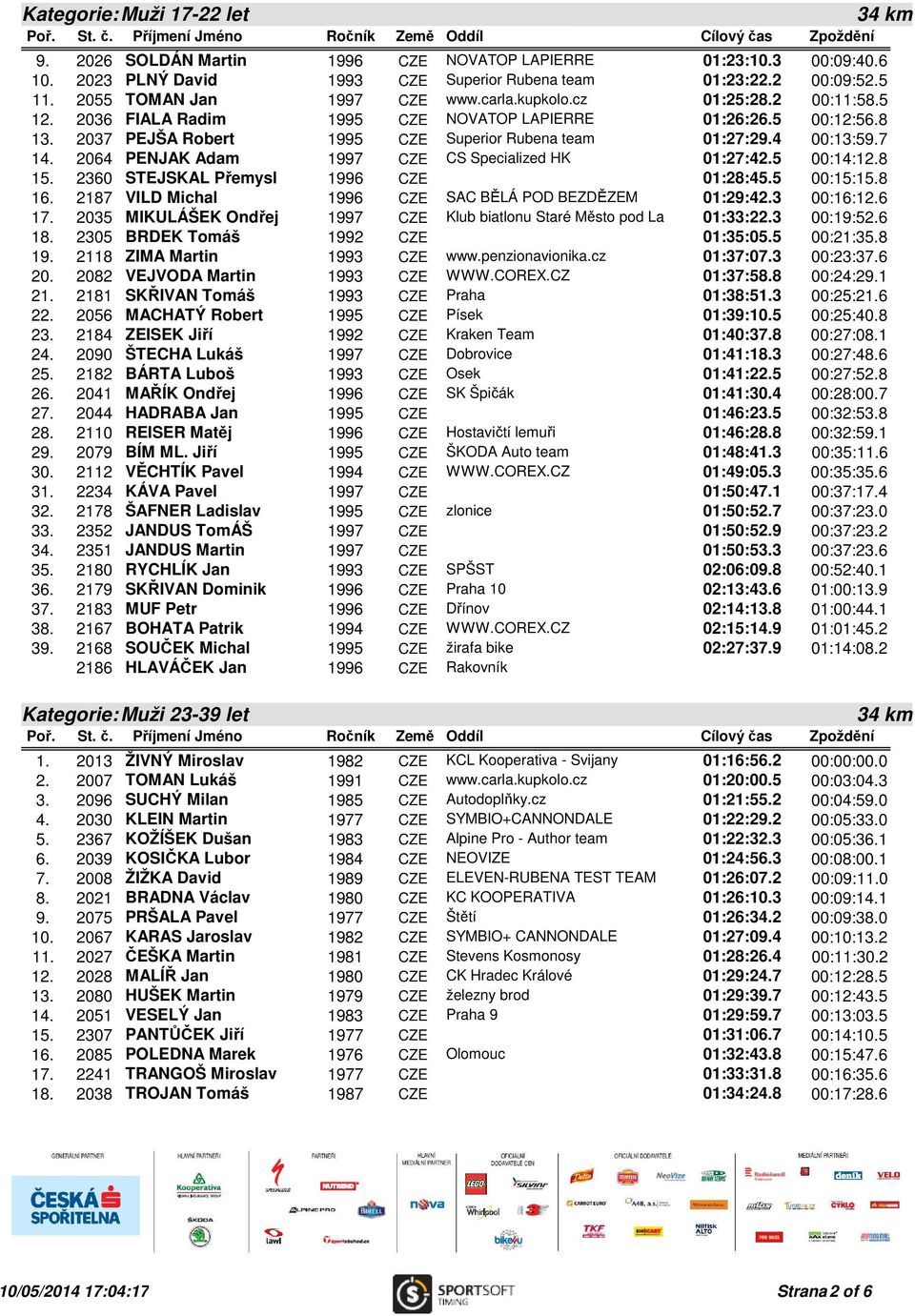 2064 PENJAK Adam 1997 CZE CS Specialized HK 01:27:42.5 00:14:12.8 15. 2360 STEJSKAL Přemysl 1996 CZE 01:28:45.5 00:15:15.8 16. 2187 VILD Michal 1996 CZE SAC BĚLÁ POD BEZDĚZEM 01:29:42.3 00:16:12.6 17.