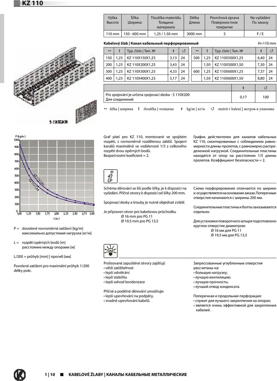 0 Q 150 1,25 KZ 110X150X1,25 3,13 24 200 1,25 KZ 110X200X1,25 3,43 24 300 1,25 KZ 110X300X1,25 4,33 24 400 1,25 KZ 110X400X1,25 5,17 24 H=110 mm 1 2 Typ. číslo Тип.