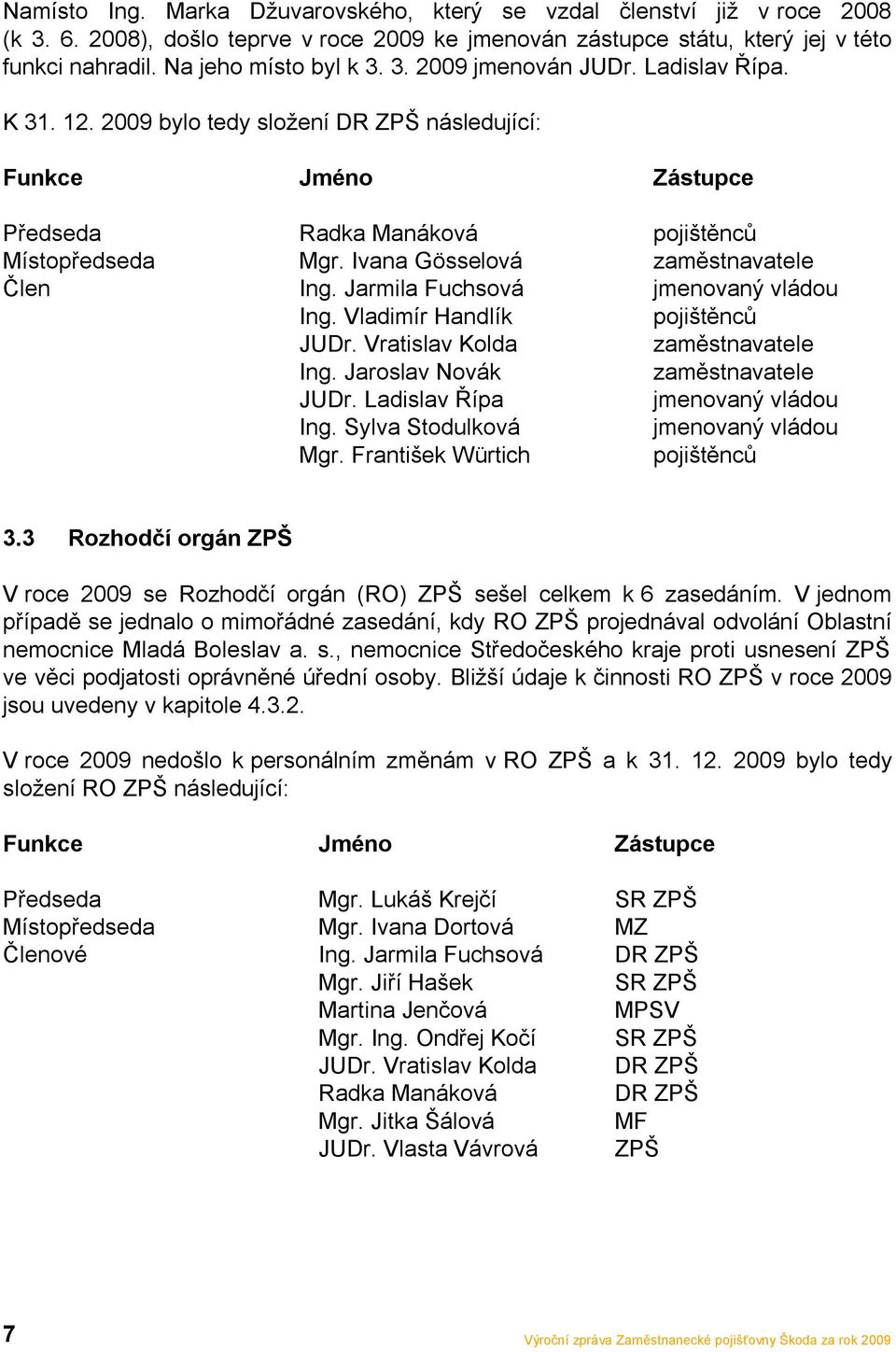 Ivana Gösselová zaměstnavatele Člen Ing. Jarmila Fuchsová jmenovaný vládou Ing. Vladimír Handlík pojištěnců JUDr. Vratislav Kolda zaměstnavatele Ing. Jaroslav Novák zaměstnavatele JUDr.