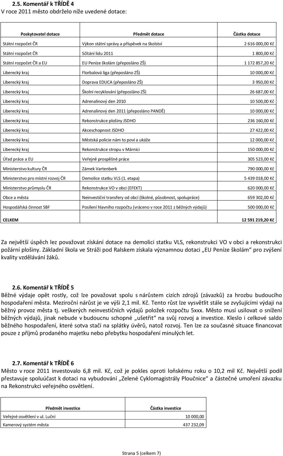 Doprava EDUCA (přeposláno ZŠ) 3 950,00 Kč Liberecký kraj Školní recyklování (přeposláno ZŠ) 26 687,00 Kč Liberecký kraj Adrenalinový den 2010 10 500,00 Kč Liberecký kraj Adrenalinový den 2011