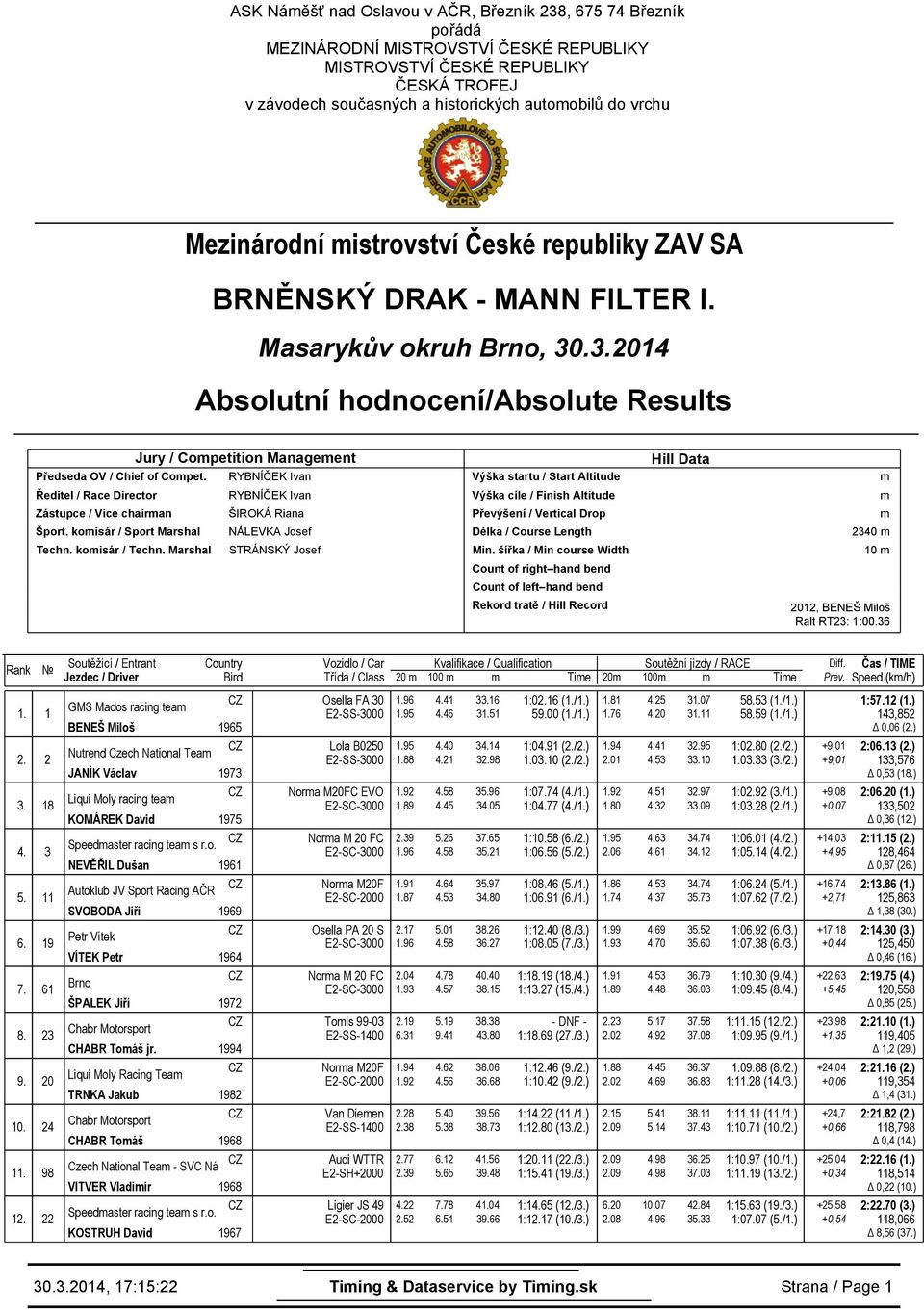 .3.2014 Absolutní hodnocení/absolute Results Jury / Copetition Manageent Předseda OV / Chief of Copet. Ředitel / Zástupce / Vice chairan ŠIROKÁ Riana Šport. koisár / Sport Marshal NÁLEVKA Josef Techn.