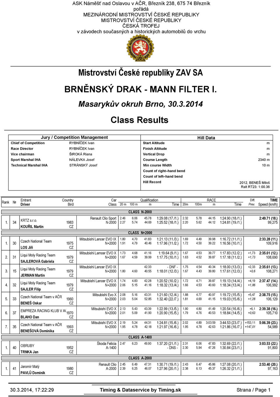 .3.2014 Results Jury / Copetition Manageent Chief of Copetition Vice chairan ŠIROKÁ Riana NÁLEVKA Josef Technical Marshal IHA STRÁNSKÝ Josef Start Altitude Finish Altitude Vertical Drop Course Length