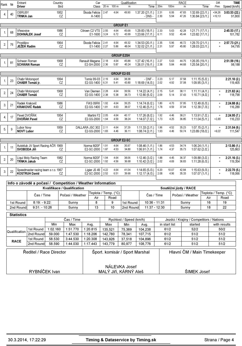 /1.) 2:45.53 (17.) 101,782 2. 76 Prostějov 1964 Škoda Felicia JEŽEK Radi E1-1400 2.41 4.64 2.27 5.86 49.32 48.04 1:34.53 (20./1.) 1:32.02 (21./1.) 2.35 5.96 2.31 5.97 46.72 45.80 1:29.70 (21./1.) 1:28.