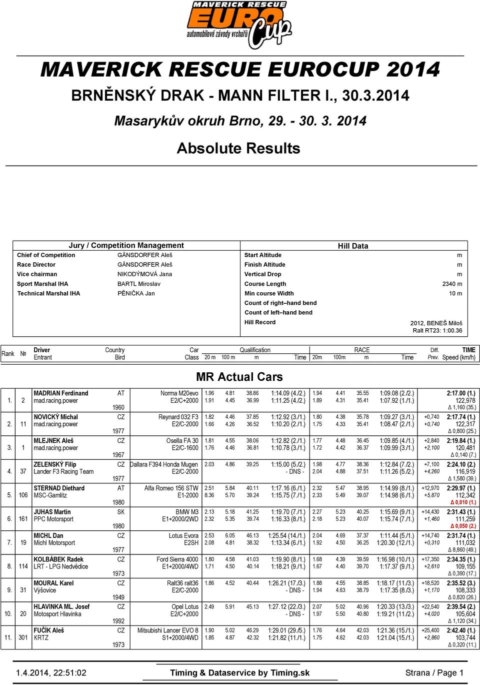 . 3. 2014 Absolute Results Jury / Copetition Manageent Chief of Copetition GÄNSDORFER Aleš GÄNSDORFER Aleš Vice chairan NIKODÝMOVÁ Jana BARTL Miroslav Technical Marshal IHA PĚNIČKA Jan Start Altitude