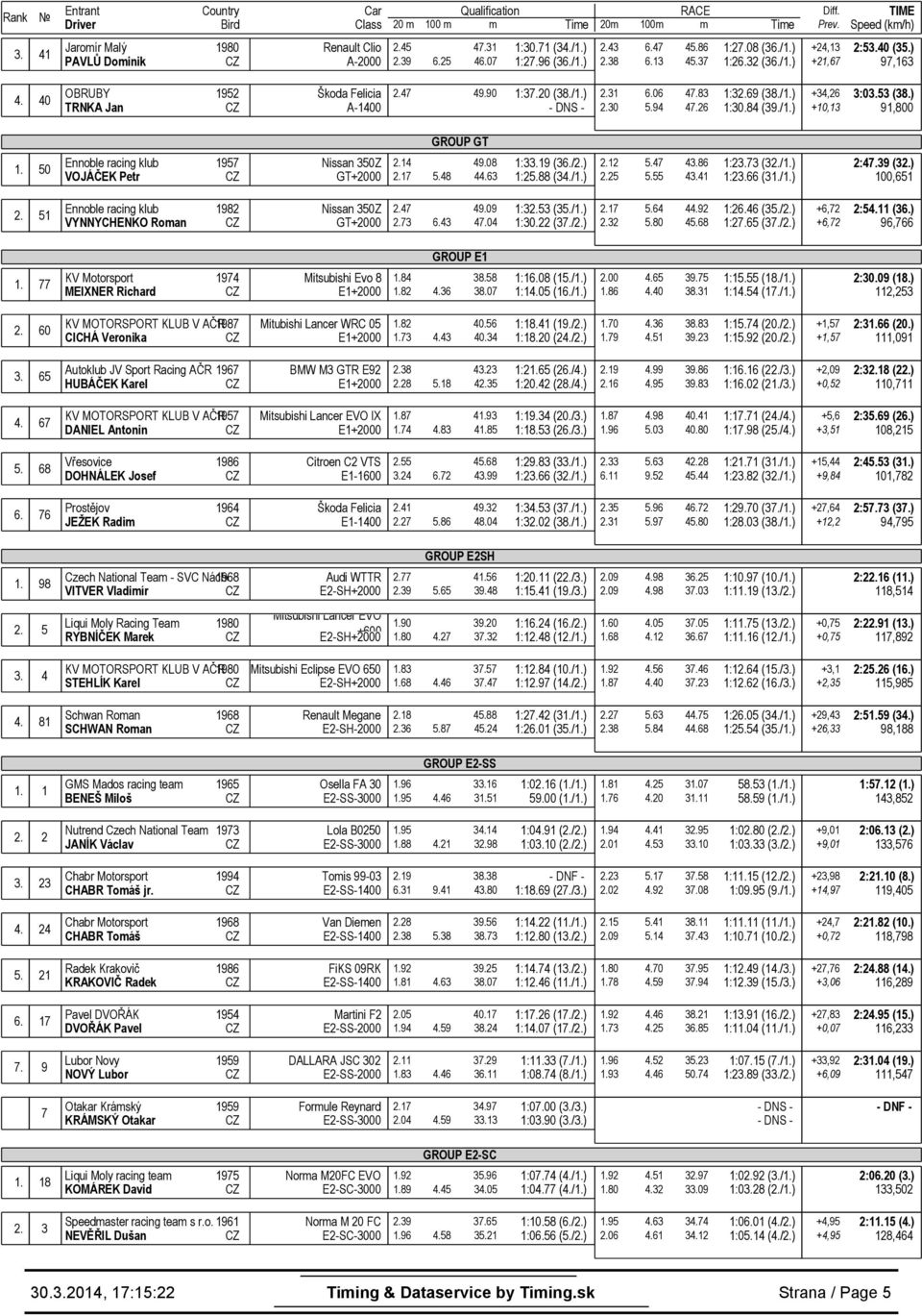 ) 91,800 GROUP GT 1. 50 Ennoble racing klub 1957 Nissan 350Z VOJÁČEK Petr GT+2000 2.14 2.17 5.48 49.08 44.63 1:33.19 (36./2.) 1:25.88 (34./1.) 2.12 5.47 2.25 5.55 43.86 43.41 1:23.73 (32./1.) 1:23.