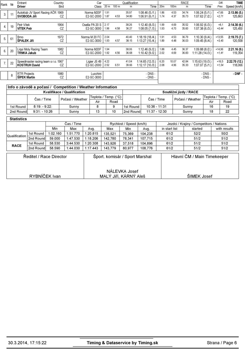 52 35.60 1:06.92 (6./3.) 1:07.38 (6./3.) +8,1 +0,44 2:14.30 (6.) 125,450 5. 61 Brno 1972 Nora M 20 FC ŠPALEK Jiří E2-SC-3000 2.04 1.93 4.57 40.40 38.15 1:18.19 (18./4.) 1:13.27 (15./4.) 1.91 4.53 1.