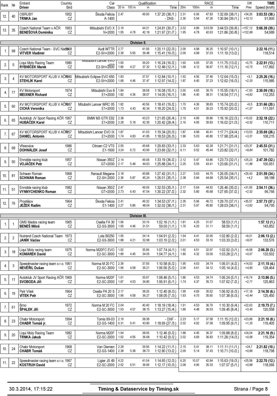 /8.) +157,12 +122,86 5:06.39 (39.) 54,989 Division II. 1. 98 Czech National Tea - SVC Náchod 1968 Audi WTTR VITVER Vladiír E2-SH+2000 2.77 2.39 5.65 41.56 39.48 1:20.11 (22./3.) 1:15.41 (19./3.) 2.