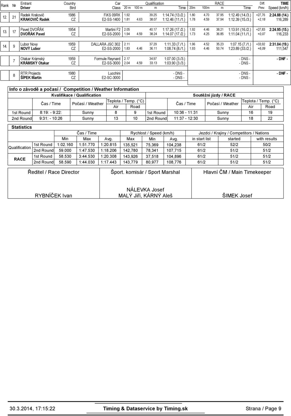 21 36.85 1:13.91 (16./2.) 1:11.04 (11./1.) +27,83 +0,07 2:24.95 (15.) 116,233 14. 9 Lubor Novy 1959 DALLARA JSC 302 NOVÝ Lubor E2-SS-2000 2.11 1.83 4.46 37.29 36.11 1:11.33 (7./1.) 1:08.74 (8./1.) 1.96 4.