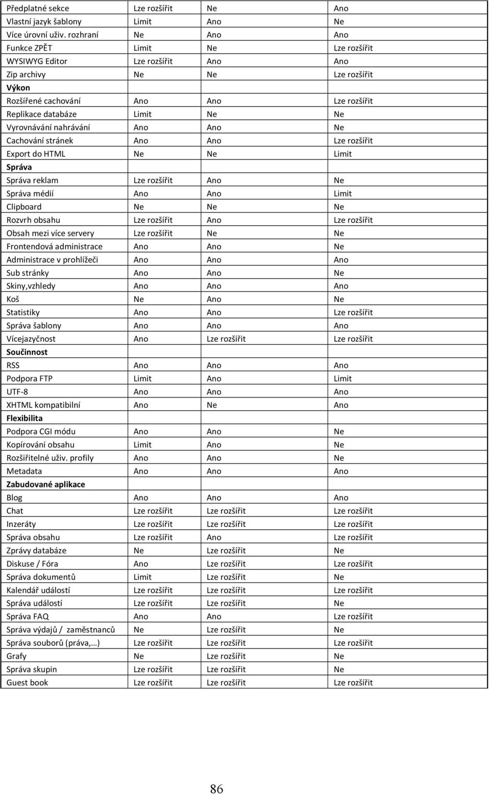 Vyrovnávání nahrávání Ano Ano Ne Cachování stránek Ano Ano Lze rozšířit Export do HTML Ne Ne Limit Správa Správa reklam Lze rozšířit Ano Ne Správa médií Ano Ano Limit Clipboard Ne Ne Ne Rozvrh obsahu