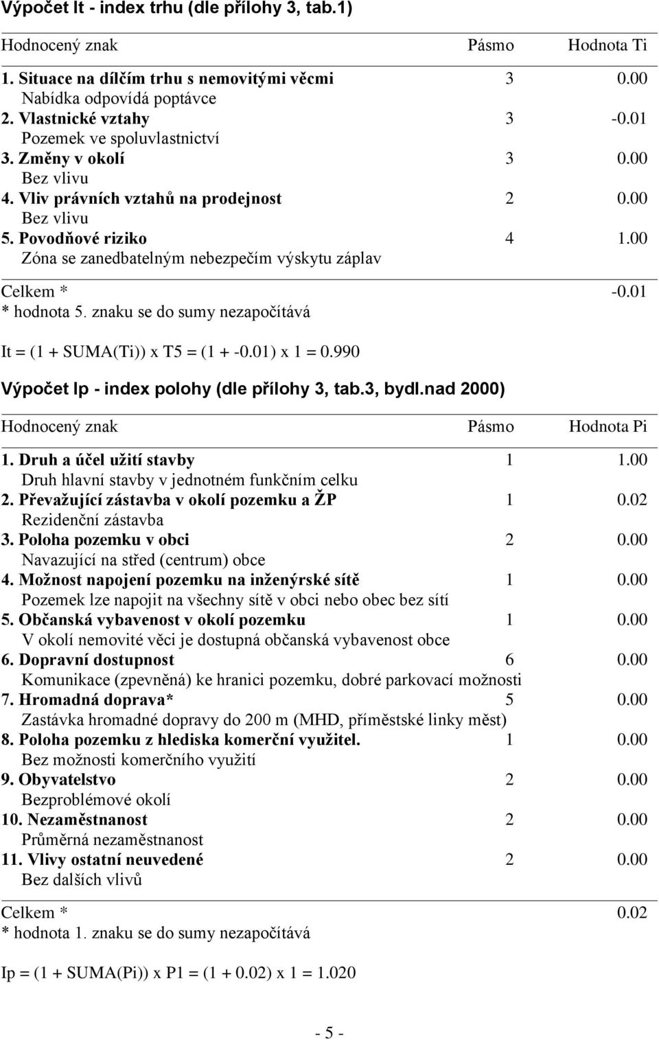 00 Zóna se zanedbatelným nebezpečím výskytu záplav Celkem * -0.01 * hodnota 5. znaku se do sumy nezapočítává It = (1 + SUMA(Ti)) x T5 = (1 + -0.01) x 1 = 0.