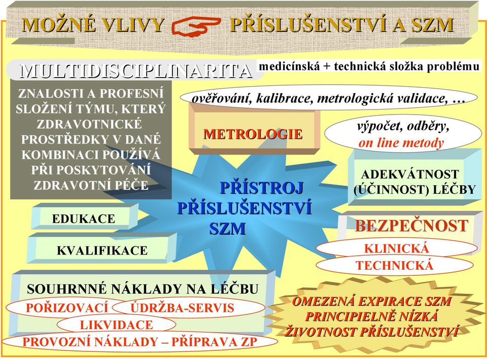 ÚDRŽBA-SERVIS LIKVIDACE PROVOZNÍ NÁKLADY PŘÍPRAVA ZP medicínská + technická složka problému ověřování, kalibrace, metrologická validace,