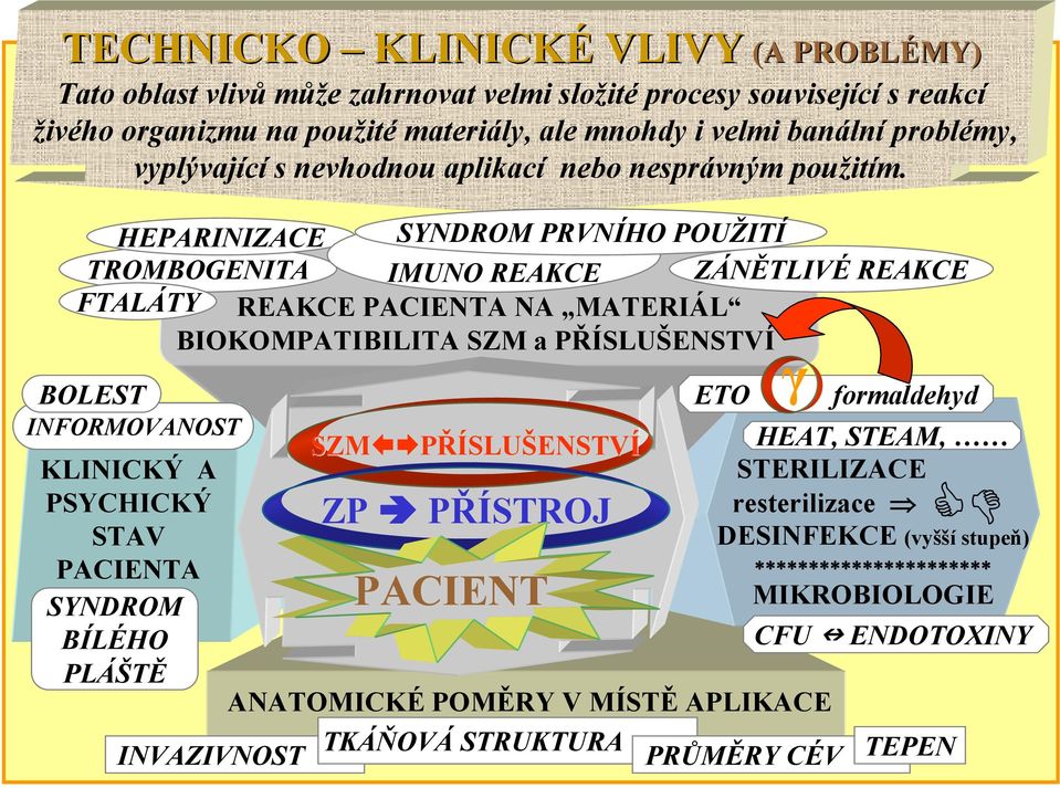 PRVNÍHO POUŽITÍ TROMBOGENITA IMUNO REAKCE ZÁNĚTLIVÉ REAKCE FTALÁTY REAKCE PACIENTA NA MATERIÁL BIOKOMPATIBILITA SZM a PŘÍSLUŠENSTVÍ BOLEST INFORMOVANOST KLINICKÝ A PSYCHICKÝ STAV