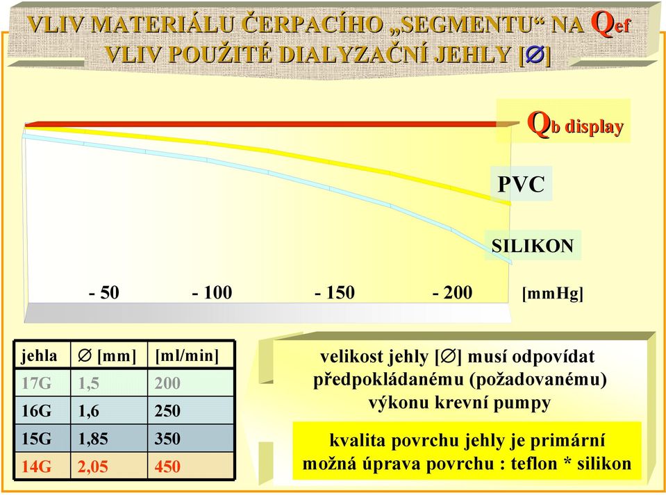 velikost jehly [ ] musí odpovídat předpokládanému (požadovanému) výkonu krevní pumpy 15G