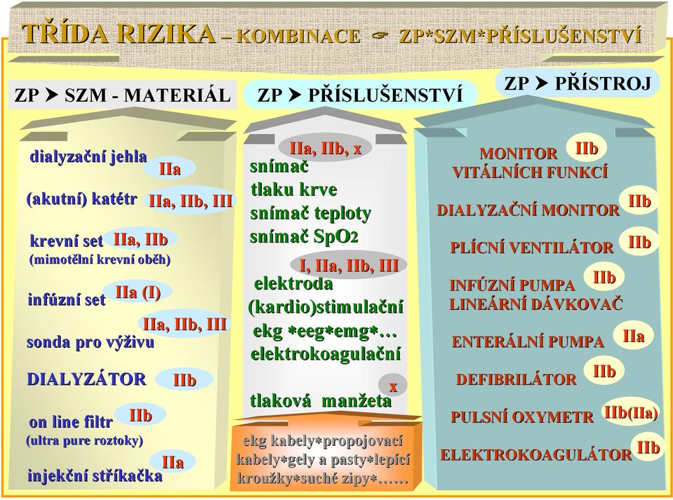 SpO2 I, IIa, IIb,, III elektroda (kardio)stimulační ekg eeg emg elektrokoagulační x tlaková manžeta ekg kabely propojovac propojovací kabely gely a pasty lep lepící kroužky ky suché zipy MONITOR IIb