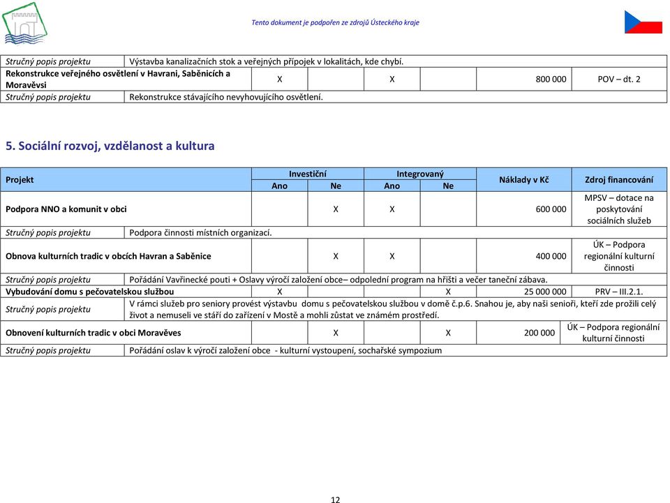 Sociální rozvoj, vzdělanost a kultura MPSV dotace na Podpora NNO a komunit v obci X X 600 000 poskytování sociálních služeb Podpora činnosti místních organizací.