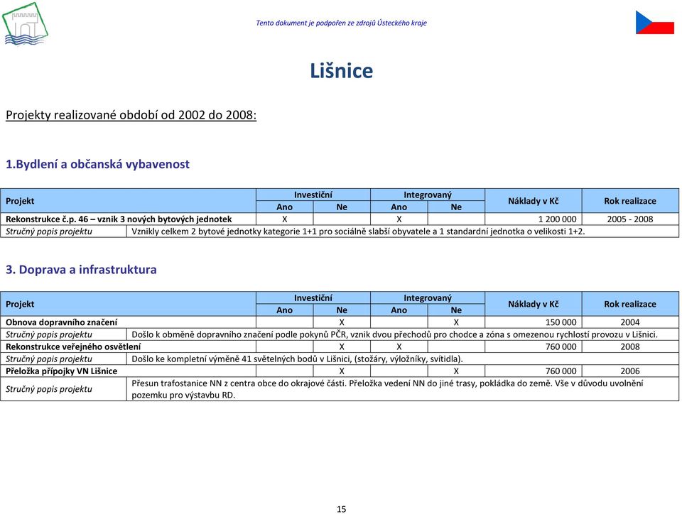 nových bytových jednotek X X 1 200 000 2005-2008 Vznikly celkem 2 bytové jednotky kategorie 1+1 pro sociálně slabší obyvatele a 1 standardní jednotka o velikosti 1+2. 3.