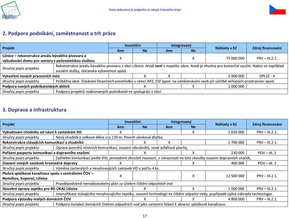 Nabízí se například sociální služby, občanská vybavenost apod. Vytvoření nových pracovních míst X X 2 000 000 OPLZZ - 4 Průběžný úkol. Získávání finančních prostředků v rámci APZ, ESF apod.