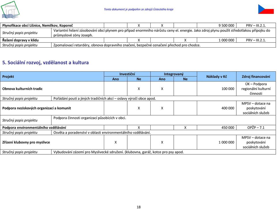 5. Sociální rozvoj, vzdělanost a kultura Obnova kulturních tradic X X 100 000 Pořádání poutí a jiných tradičních akcí oslavy výročí obce apod.