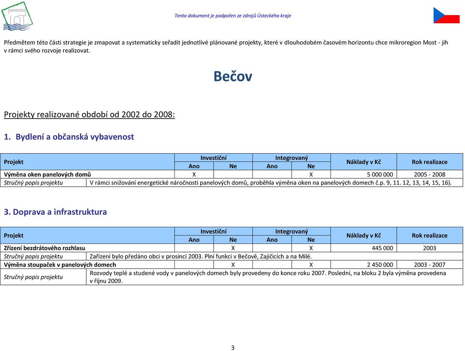 Bydlení a občanská vybavenost Rok realizace Výměna oken panelových domů X X 5 000 000 2005-2008 V rámci snižování energetické náročnosti panelových domů, proběhla výměna oken na panelových domech č.p. 9, 11.