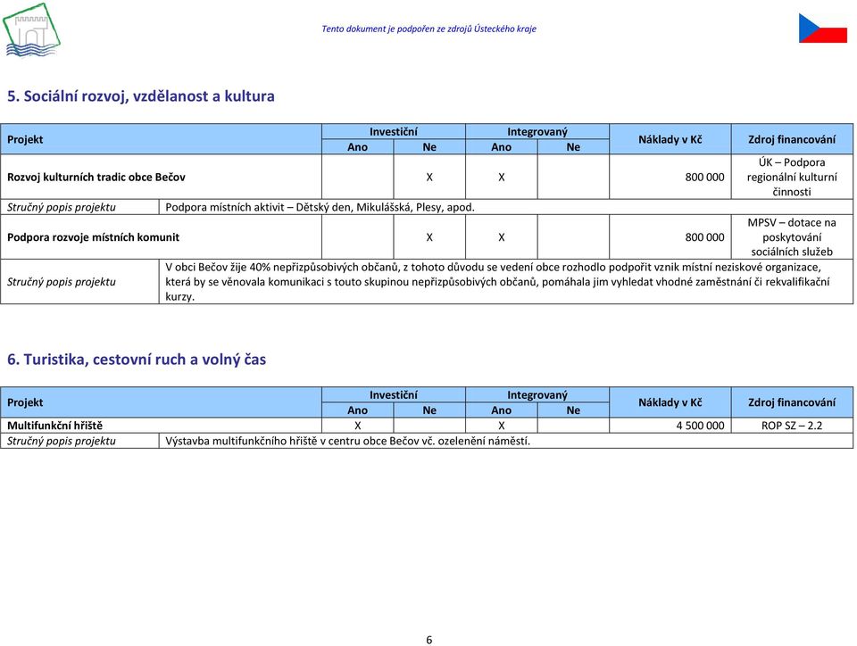 Podpora rozvoje místních komunit X X 800 000 MPSV dotace na poskytování sociálních služeb V obci Bečov žije 40% nepřizpůsobivých občanů, z tohoto důvodu se vedení obce rozhodlo