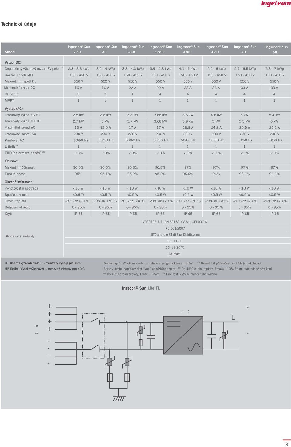 33 A 33 A 33 A DC vstup 3 3 MPPT Výstup (AC) Jmenovitý výkon AC HT 2.5 kw 2.8 kw 3.3 kw 3.68 kw 3.6 kw.6 kw 5 kw 5. kw Jmenovitý výkon AC HP 2.7 kw 3 kw 3.7 kw 3.68 kw 3.9 kw 5 kw 5.