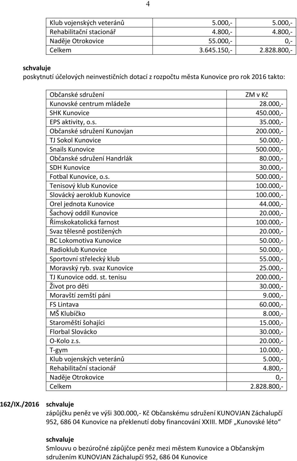 000,- Občanské sdružení Kunovjan 200.000,- TJ Sokol Kunovice 50.000,- Snails Kunovice 500.000,- Občanské sdružení Handrlák 80.000,- SDH Kunovice 30.000,- Fotbal Kunovice, o.s. 500.000,- Tenisový klub Kunovice 100.