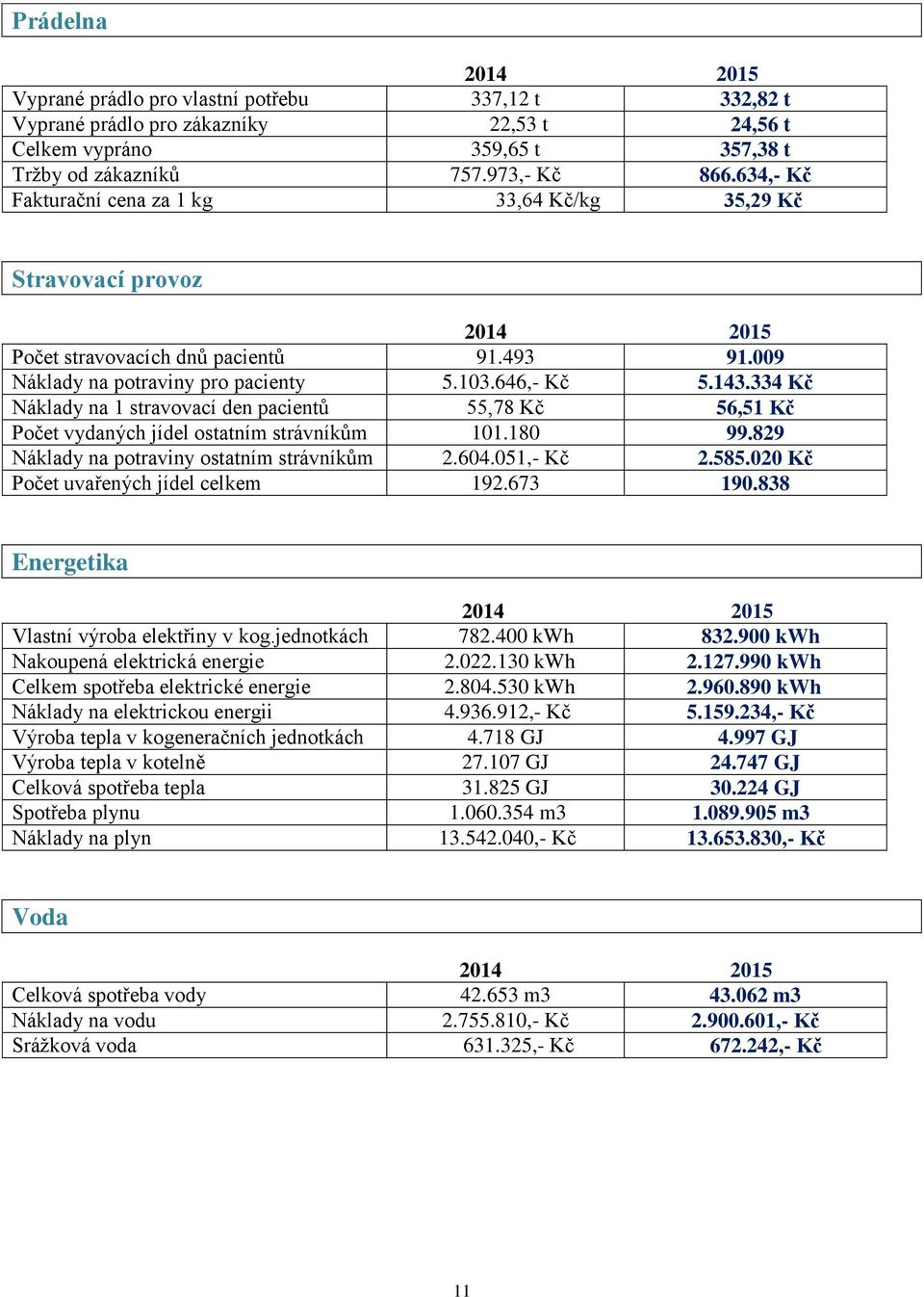 334 Kč Náklady na 1 stravovací den pacientů 55,78 Kč 56,51 Kč Počet vydaných jídel ostatním strávníkům 101.180 99.829 Náklady na potraviny ostatním strávníkům 2.604.051,- Kč 2.585.