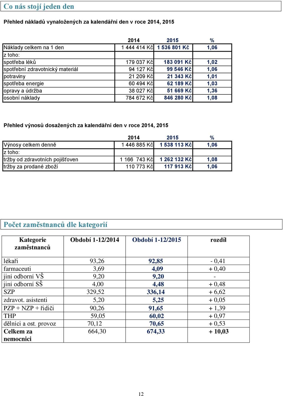 672 Kč 846 280 Kč 1,08 Přehled výnosů dosažených za kalendářní den v roce 2014, 2015 2014 2015 % Výnosy celkem denně 1 446 885 Kč 1 538 113 Kč 1,06 z toho: tržby od zdravotních pojišťoven 1 166 743