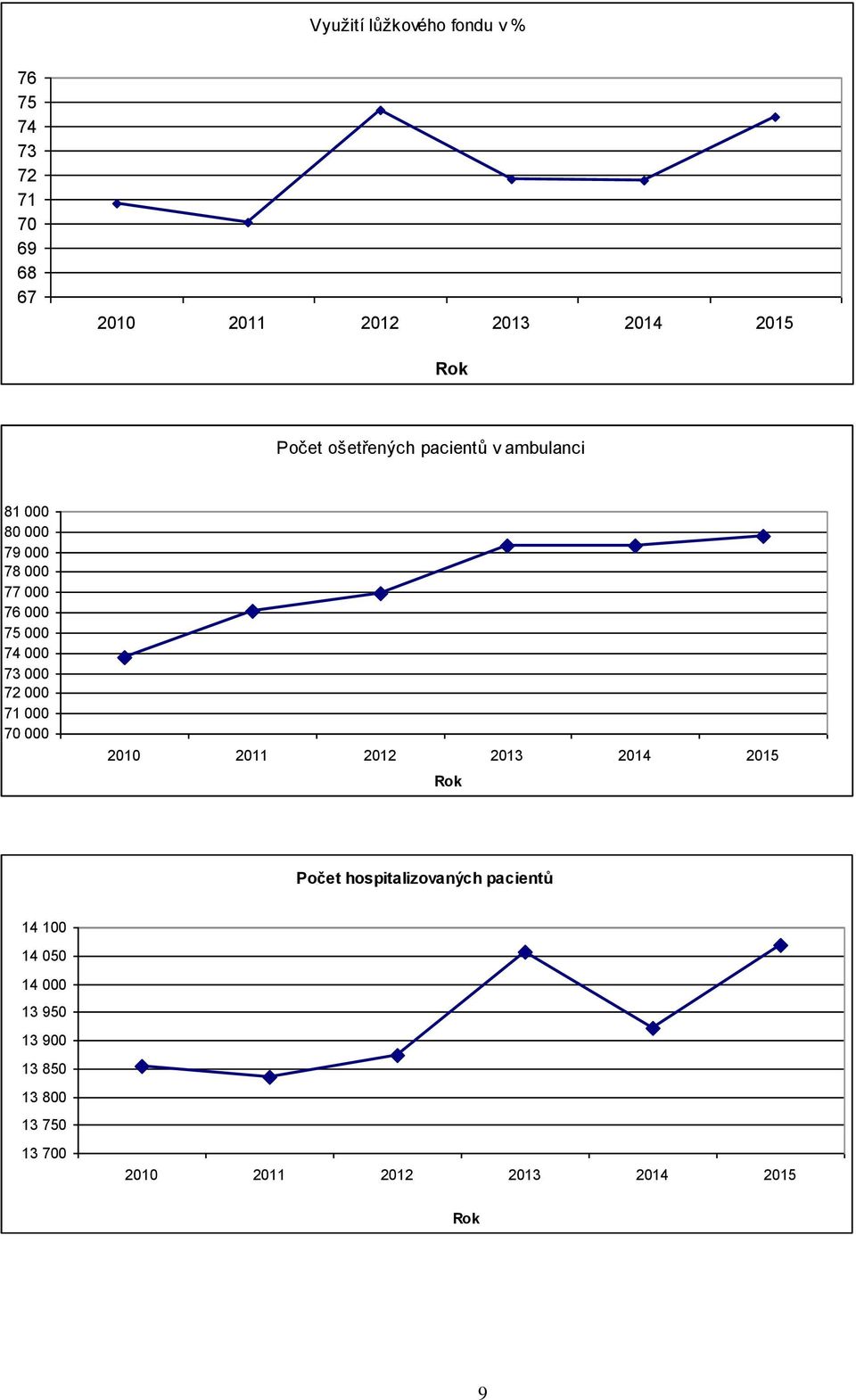 73 000 72 000 71 000 70 000 2010 2011 2012 2013 2014 2015 Rok Počet hospitalizovaných pacientů