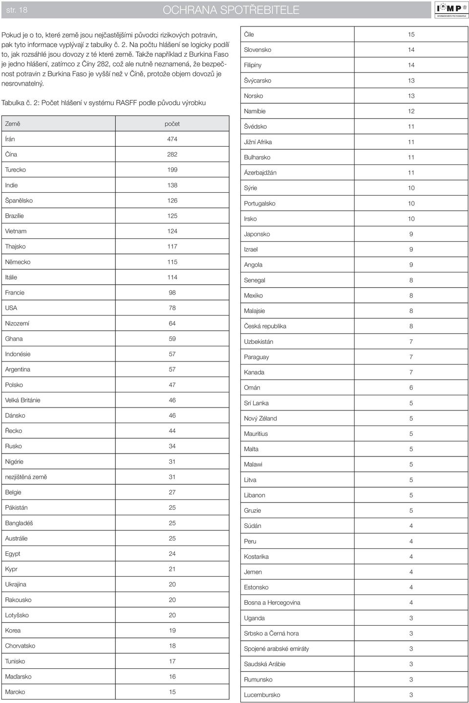 Takže například z Burkina Faso je jedno hlášení, zatímco z Číny 282, což ale nutně neznamená, že bezpečnost potravin z Burkina Faso je vyšší než v Číně, protože objem dovozů je nesrovnatelný.