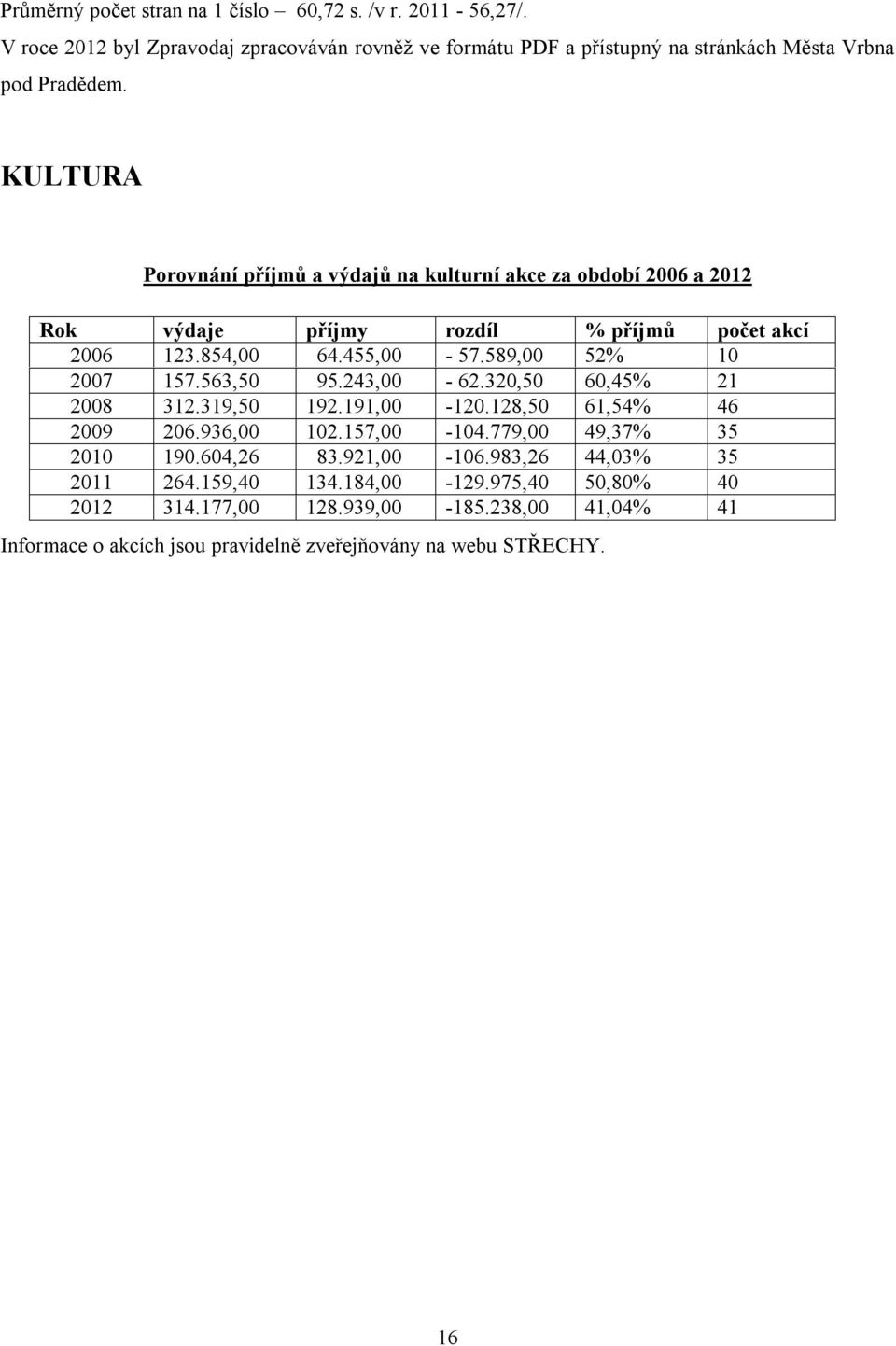 KULTURA Porovnání příjmů a výdajů na kulturní akce za období 26 a 212 Rok výdaje příjmy rozdíl % příjmů počet akcí 26 123.854, 64.455, - 57.