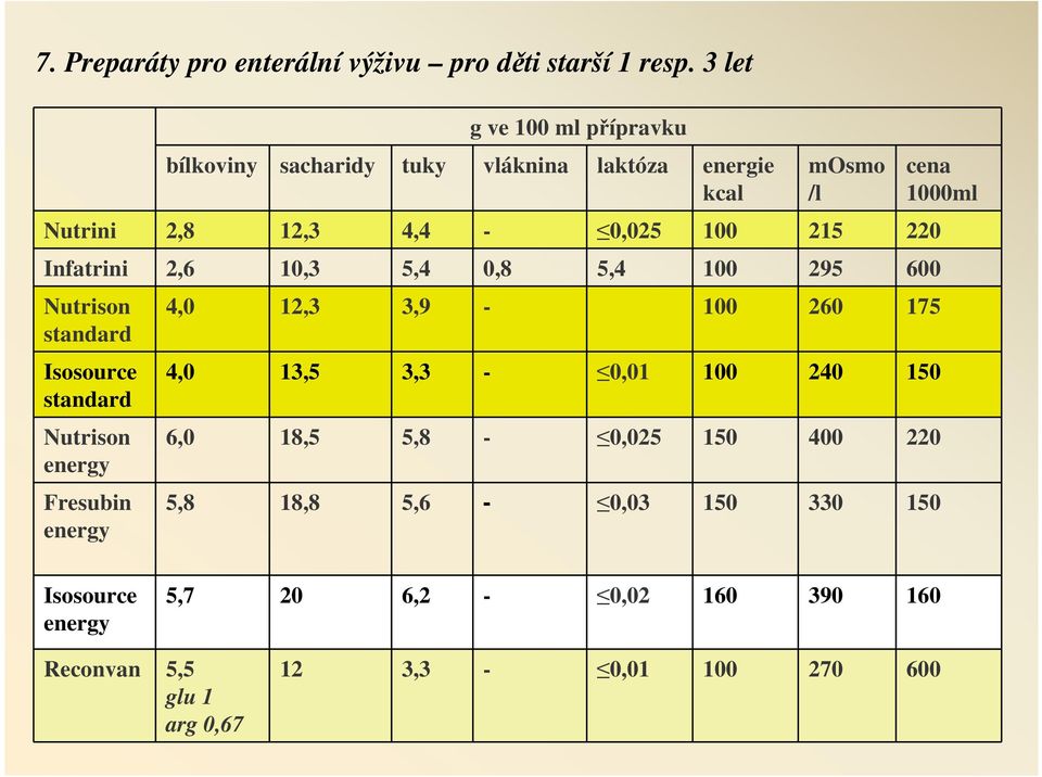 Infatrini 2,6 10,3 5,4 0,8 5,4 100 295 600 Nutrison standard Isosource standard Nutrison energy Fresubin energy 4,0 12,3 3,9-100