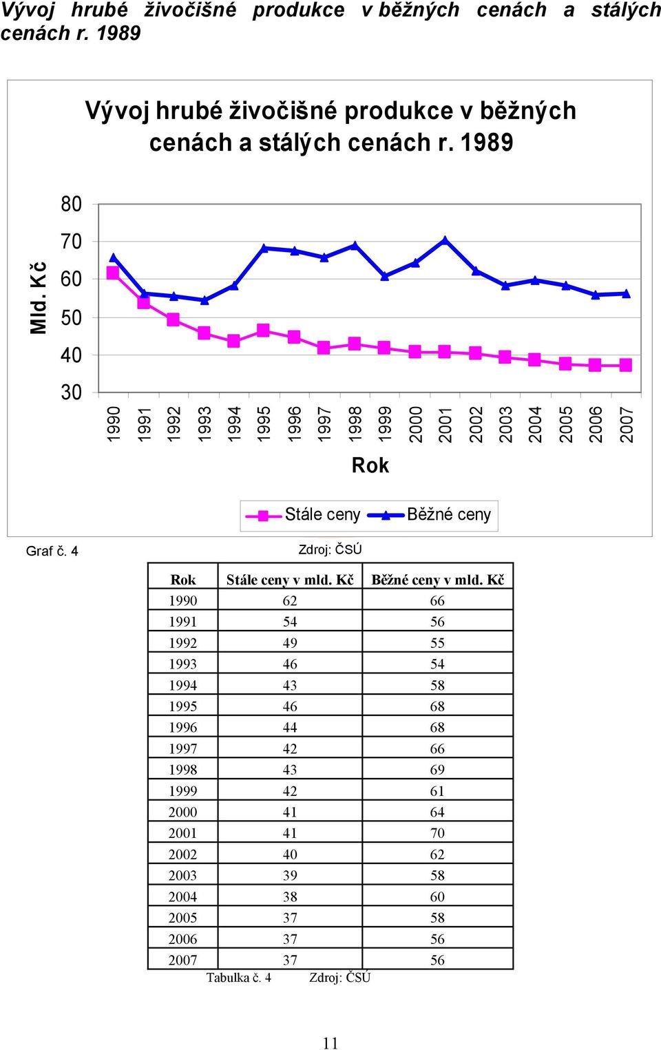 Kč 60 50 40 30 1990 1991 1992 1993 1994 1995 1996 1997 1998 1999 2000 2001 2002 2003 2004 2005 2006 2007 Stále ceny Běžné ceny Graf č.