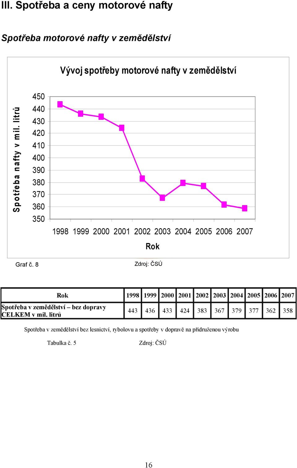 litrů 450 440 430 420 410 400 390 380 370 360 350 1998 1999 2000 2001 2002 2003 2004 2005 2006 2007 Graf č.
