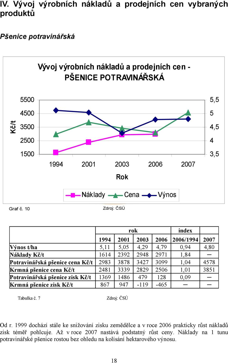 10 rok index 1994 2001 2003 2006 2006/1994 2007 Výnos t/ha 5,11 5,05 4,29 4,79 0,94 4,80 Náklady Kč/t 1614 2392 2948 2971 1,84 Potravinářská pšenice cena Kč/t 2983 3878 3427 3099 1,04 4578 Krmná