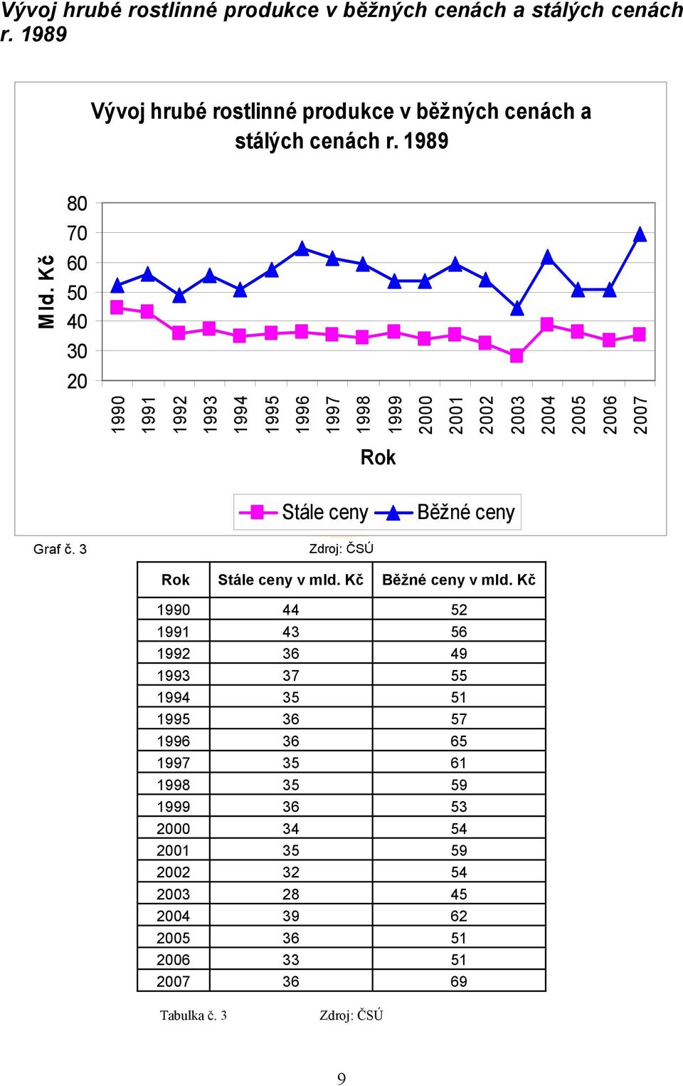 Kč 80 70 60 50 40 30 20 1990 1991 1992 1993 1994 1995 1996 1997 1998 1999 2000 2001 2002 2003 2004 2005 2006 2007 Stále ceny Běžné ceny