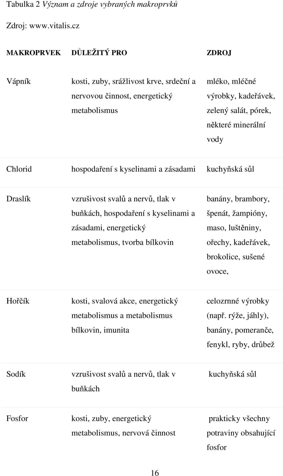 vody Chlorid hospodaření s kyselinami a zásadami kuchyňská sůl Draslík vzrušivost svalů a nervů, tlak v buňkách, hospodaření s kyselinami a zásadami, energetický metabolismus, tvorba bílkovin banány,