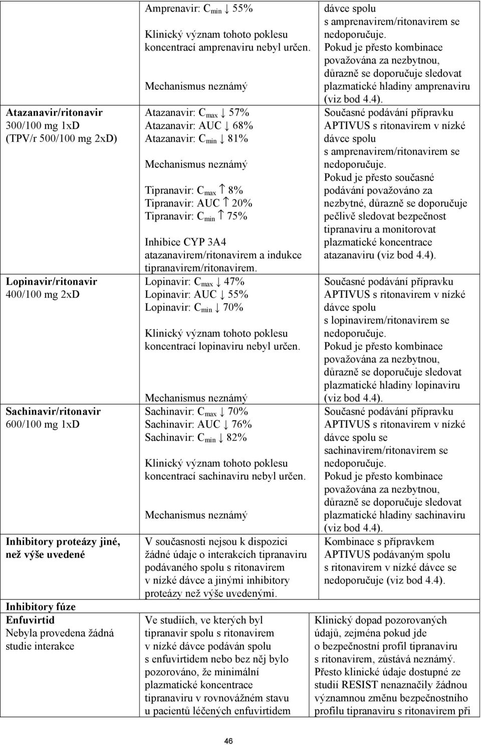 Mechanismus neznámý Atazanavir: C max 57% Atazanavir: AUC 68% Atazanavir: C min 81% Mechanismus neznámý Tipranavir: C max 8% Tipranavir: AUC 20% Tipranavir: C min 75% Inhibice CYP 3A4