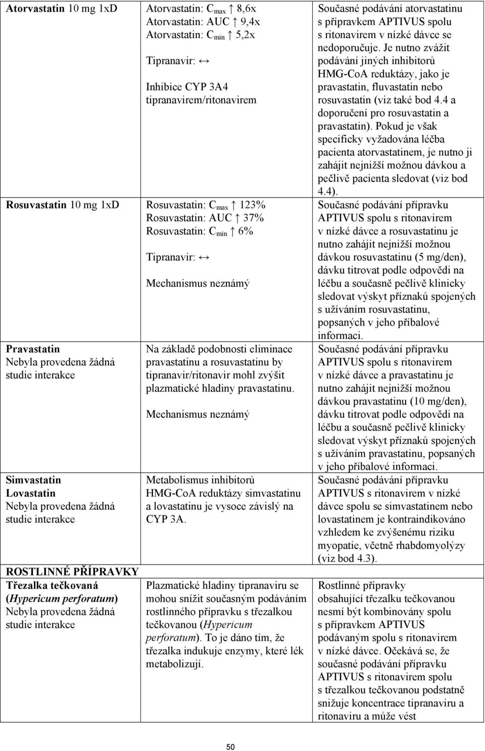 eliminace pravastatinu a rosuvastatinu by tipranavir/ritonavir mohl zvýšit plazmatické hladiny pravastatinu.