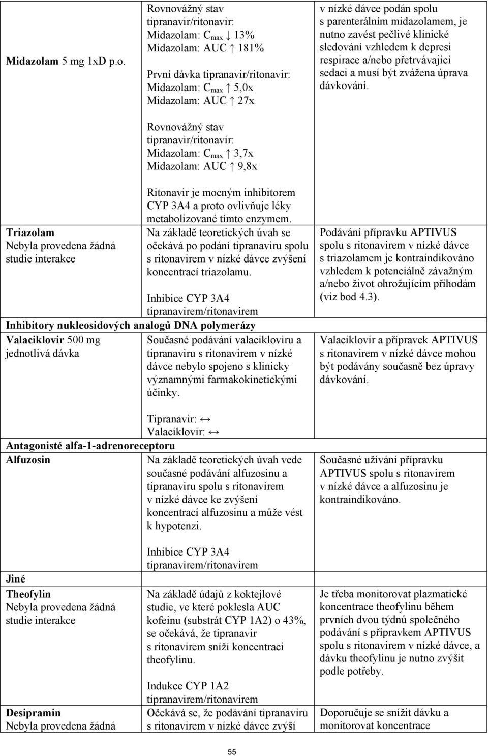 Rovnovážný stav tipranavir/ritonavir: am: C max 13% am: AUC 181% První dávka tipranavir/ritonavir: am: C max 5,0x am: AUC 27x Rovnovážný stav tipranavir/ritonavir: am: C max 3,7x am: AUC 9,8x v nízké