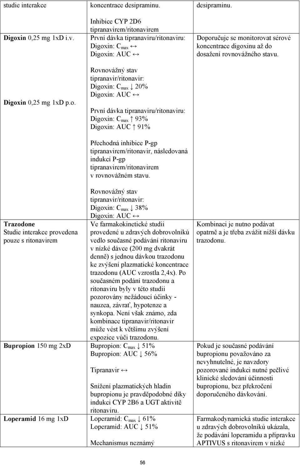 tipranaviru/ritonaviru: Digoxin: C max 93% Digoxin: AUC 91% Přechodná inhibice P-gp tipranavirem/ritonavir, následovaná indukcí P-gp tipranavirem/ritonavirem v rovnovážném stavu. desipraminu.