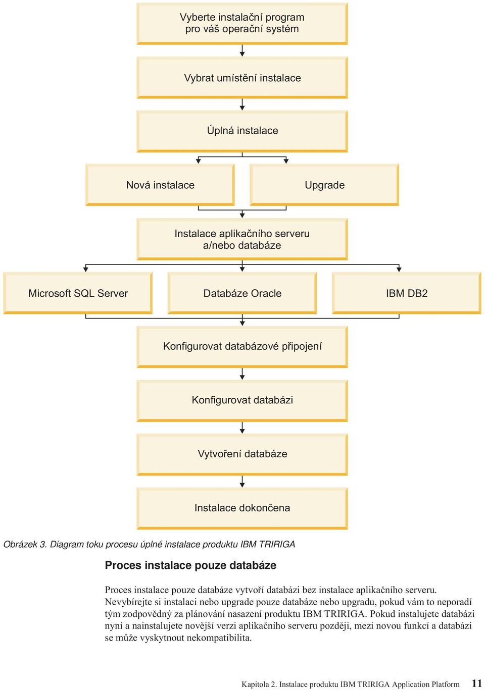 Diagram toku procesu úplné instalace produktu IBM TRIRIGA Proces instalace pouze databáze Proces instalace pouze databáze vytvoří databázi bez instalace aplikačního serveru.