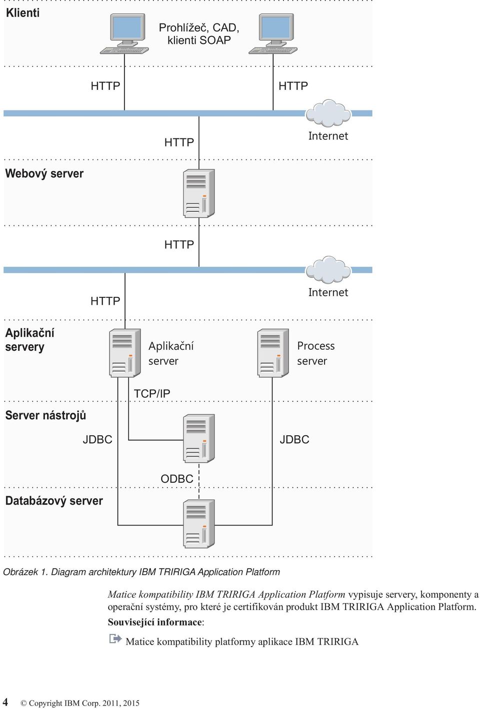 Diagram architektury IBM TRIRIGA Application Platform Matice kompatibility IBM TRIRIGA Application Platform vypisuje servery,