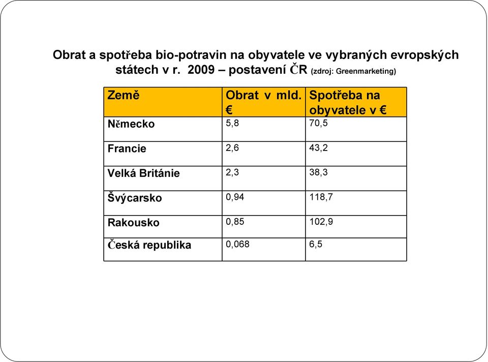 Německo 5,8 70,5 Francie 2,6 43,2 Velká Británie 2,3 38,3 Švýcarsko