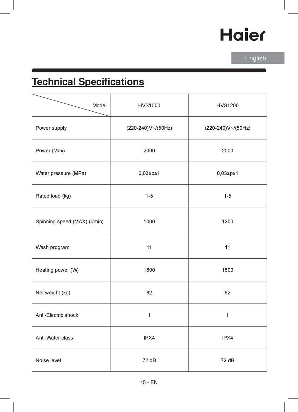 1-5 1-5 Spinning speed (MAX) (r/min) 1000 1200 Wash program 11 11 Heating power (W) 1800 1800