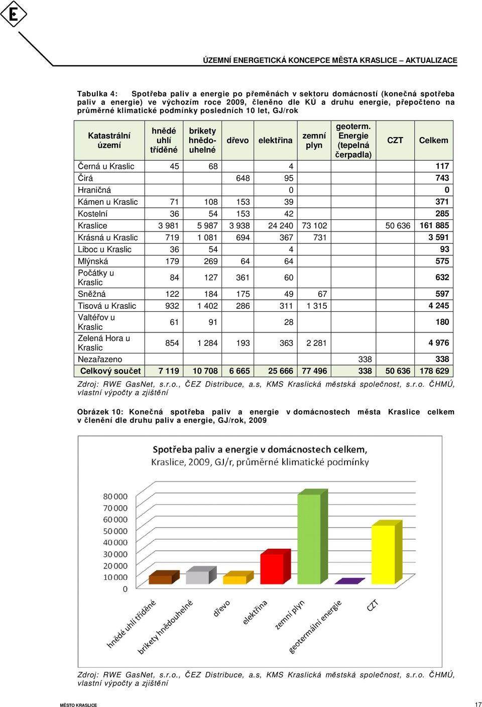 Energie (tepelná čerpadla) CZT Celkem Černá u Kraslic 45 68 4 117 Čirá 648 95 743 Hraničná 0 0 Kámen u Kraslic 71 108 153 39 371 Kostelní 36 54 153 42 285 Kraslice 3 981 5 987 3 938 24 240 73 102 50