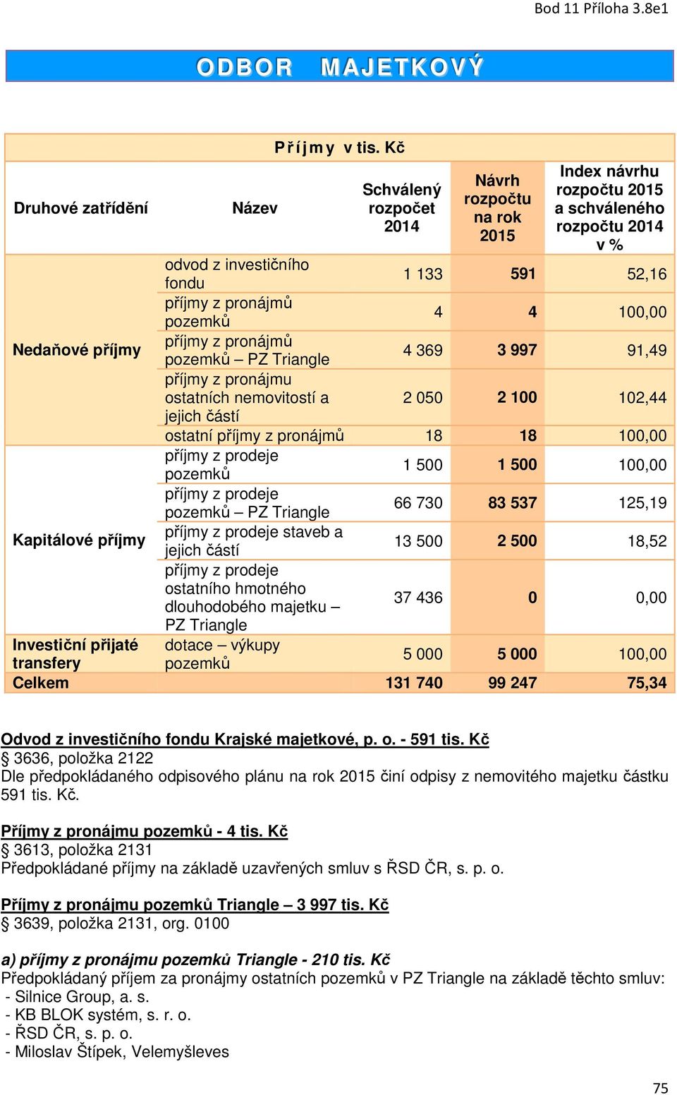 z pronájmů pozemků PZ Triangle 4 369 3 997 91,49 příjmy z pronájmu ostatních nemovitostí a 2 050 2 100 102,44 jejich částí ostatní příjmy z pronájmů 18 18 100,00 příjmy z prodeje pozemků 1 500 1 500