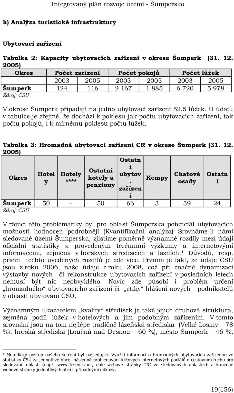 U údajů v tabulce je zřejmé, že dochází k poklesu jak počtu ubytovacích zařízení, tak počtu pokojů, i k mírnému poklesu počtu lůžek. Tabulka 3: Hromadná ubytovací zařízení CR v okrese Šumperk (31. 12.