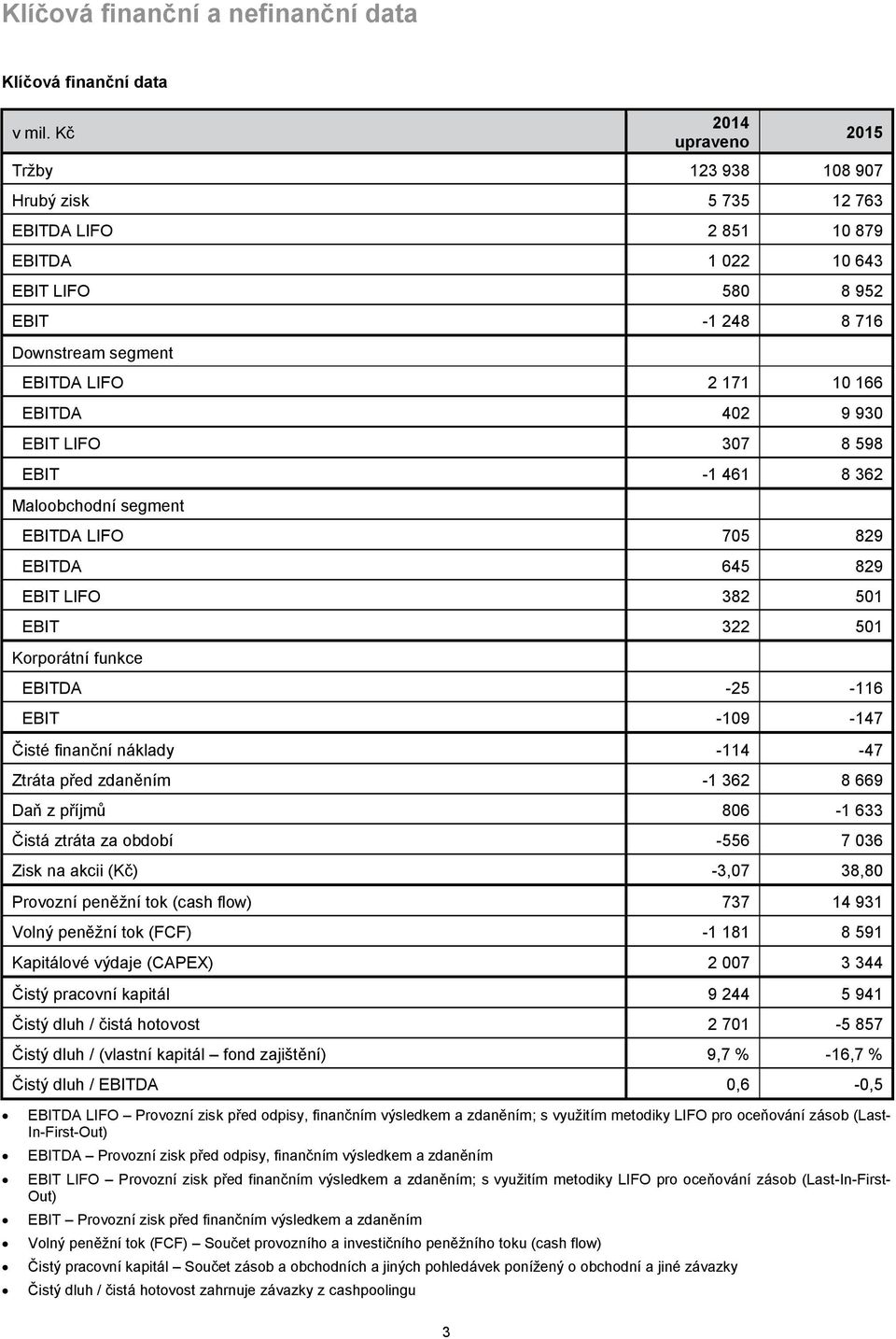 402 9 930 EBIT LIFO 307 8 598 EBIT -1 461 8 362 Maloobchodní segment EBITDA LIFO 705 829 EBITDA 645 829 EBIT LIFO 382 501 EBIT 322 501 Korporátní funkce EBITDA -25-116 EBIT -109-147 Čisté finanční