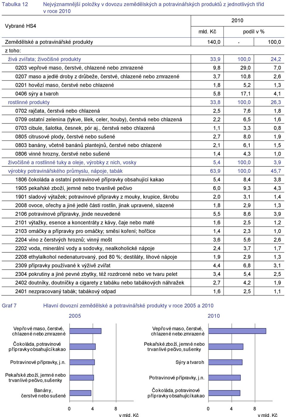 0201 hovězí maso, čerstvé nebo chlazené 1,8 5,2 1,3 0406 sýry a tvaroh 5,8 17,1 4,1 rostlinné produkty 33,8 100,0 26,3 0702 rajčata, čerstvá nebo chlazená 2,5 7,6 1,8 0709 ostatní zelenina (tykve,